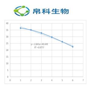 豬瘟病毒PCR熒光 試劑盒